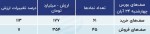 پیش بینی بورس امروز 27 آبان 1402 / مازاد عرضه در بازار