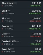 قیمت جهانی فلزات اساسی، طلا و نفت شنبه 27 آبان