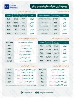 برترین شرکت های تولیدی بازار بر اساس میزان سود
