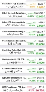 گزارش بازار فولاد و مواد اولیه، سه‌شنبه ۳۰‌آبان