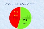 تعداد نمادهای سبز و قرمز بازار سهام