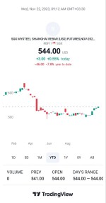 قیمت فیوچرز میلگرد چین