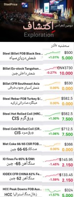 گزارش بازار فولاد و مواد اولیه  سه‌شنبه ۷  آذر