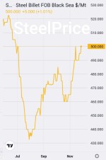 شمش CIS دوباره از مدار  ۵۰۰ دلاری عبور کرد