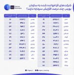 شرکت‌های فراخوانده شده به سازمان بورس چند درصد تجدید ارزیابی می‌دهند؟