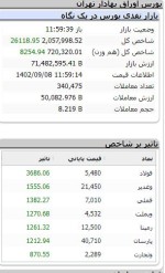 رشد قابل توجه بازار سرمایه