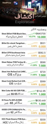 گزارش بازار فولاد و مواد اولیه، پنجشنبه  ۱۹ آذر