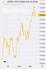 سنگ‌آهن به بالای 132 دلار بازگشت