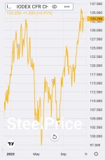 ادامه  روند مثبت (شاخص Iodex 62) سنگ آهن