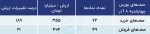 پیش بینی بورس امروز 11 آذر 1402 / 3 نشانه مهم در بازار سهام