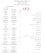 گزارش 6ماهه تلفیقی در #فافق و شناسایی 369 میلیارد تومان در 6ماهه