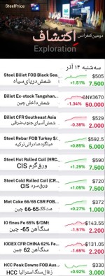 گزارش بازار فولاد و مواد اولیه، سه‌شنبه ۱۴ آذر