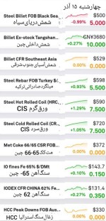 گزارش بازار فولاد و مواد اولیه، چهارشنبه ۱۵ آذر