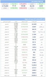 آخرین قیمتهای #کامودیتی‌ها در بازارهای جهانی