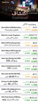 گزارش بازار فولاد و مواد اولیه، پنجشنبه ۱۶ آذر ماه