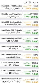 بازار مثبت فولاد و مواد اولیه، شنبه ۱۱ آذر