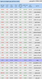 وضعیت معاملات صنایع بورسی