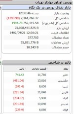 بیشترین تاثیر منفی مادهای #حکشتی، #شپنا، #فارس، #کچاد، #شبندر و #فولاد