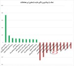 بیشترین تاثیر مثبت و منفی بروی شاخص کل در معاملات