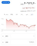 سقوط قیمت بیت کوین به کانال ۴۰ هزاردلاری