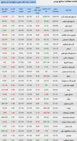 وضعیت معاملات صنایع بورسی