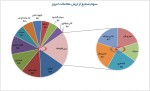 بیشترین ارزش معاملات بازار سهام آخرین روز هفته