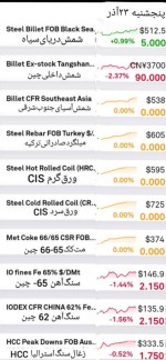 گزارش بازار فولاد و مواد اولیه، پنجشنبه ۲۳ آذر