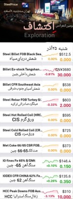 گزارش بازار جهانی فولاد و مواد اولیه،  شنبه ۲۵ آذر ماه