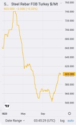 توقف روند افزایشی میلگرد ترکیه