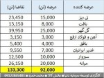 حجم تقاضای اولیه آهن اسفنجی امروز در بورس کالا