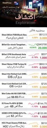 گزارش بازار فولاد و مواد اولیه، سه‌شنبه ۲۸ آذر