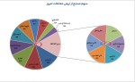 بیشترین ارزش معاملات