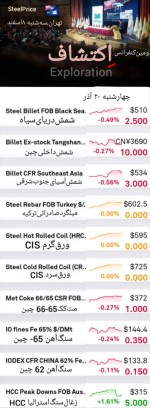 گزارش بازار فولاد و مواد اولیه، چهارشنبه ۲۰ آذر