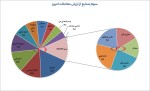 بیشترین ارزش معاملات آخرین روز بازار سرمایه آذرماه