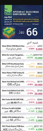 گزارش بازار فولاد و مواد اولیه، شنبه ۲ دی ماه