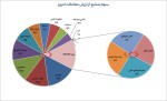 فلزات اساسی و گروه خودرویی بیشترین ارزش معاملات را به خود اختصاص دادند