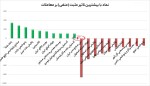 بیشترین تاثیر مثبت و منفی بروی شاخص کل در معاملات