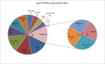 بیشترین ارزش معاملات بازار سرمایه