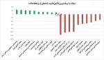 بیشترین تاثیر مثبت و منفی بروی شاخص کل