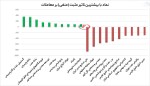 تاثیرات مثبت و منفی بروی شاخص کل