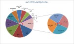 بیشترین ارزش معاملات بازار سرمایه