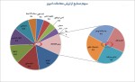 بیشترین ارزش معاملات بازار سرمایه