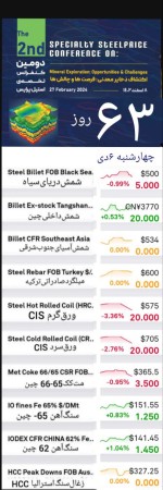 گزارش بازار فولاد و مواد اولیه، چهارشنبه ۶ دی ماه