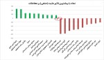 بیشترین تاثیر مثبت و منفی شاخص کل