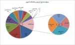 بیشترین ارزش معاملات بازار سرمایه