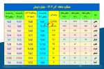 عملکرد ماهانه فلزات در آذر ماه نسبت به میانگین ماهانه 1402