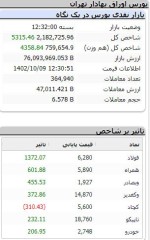 رشد 5 هزار و 315 واحدی شاخص کل بورس