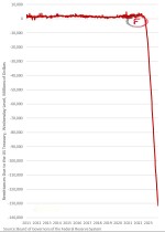 نمودار زیان‌های فدرال رزرو که فقط از 130 میلیارد دلار فراتر رفته است