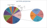 بیشترین ارزش معاملات