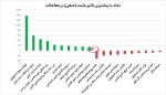 بیشترین تاثیر مثبت و منفی بروی شاخص کل